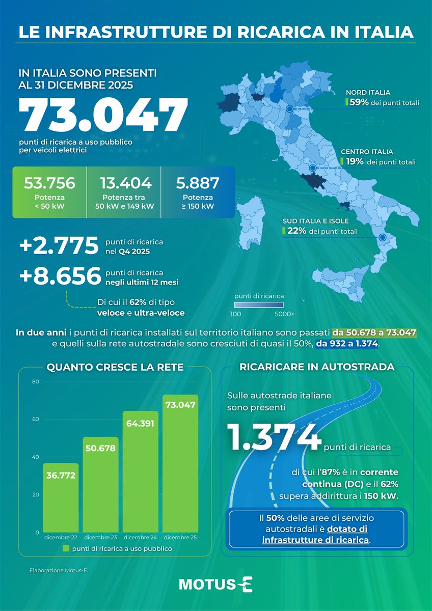 FastWayEnergy's tweet photo. ⚡ Mercato BEV in crescita per il 10° mese consecutivo: ad aprile 13.087 immatricolazioni elettriche (+97,1% vs 2025) e quota mensile all’8,42%.

La direzione è chiara: ora servono continuità, infrastrutture e misure stabili.

👉 https://t.co/2KWVEBTDDN https://t.co/t3AGbKDknp
