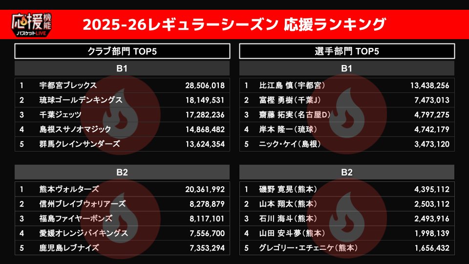 バスケットLIVE tweet media