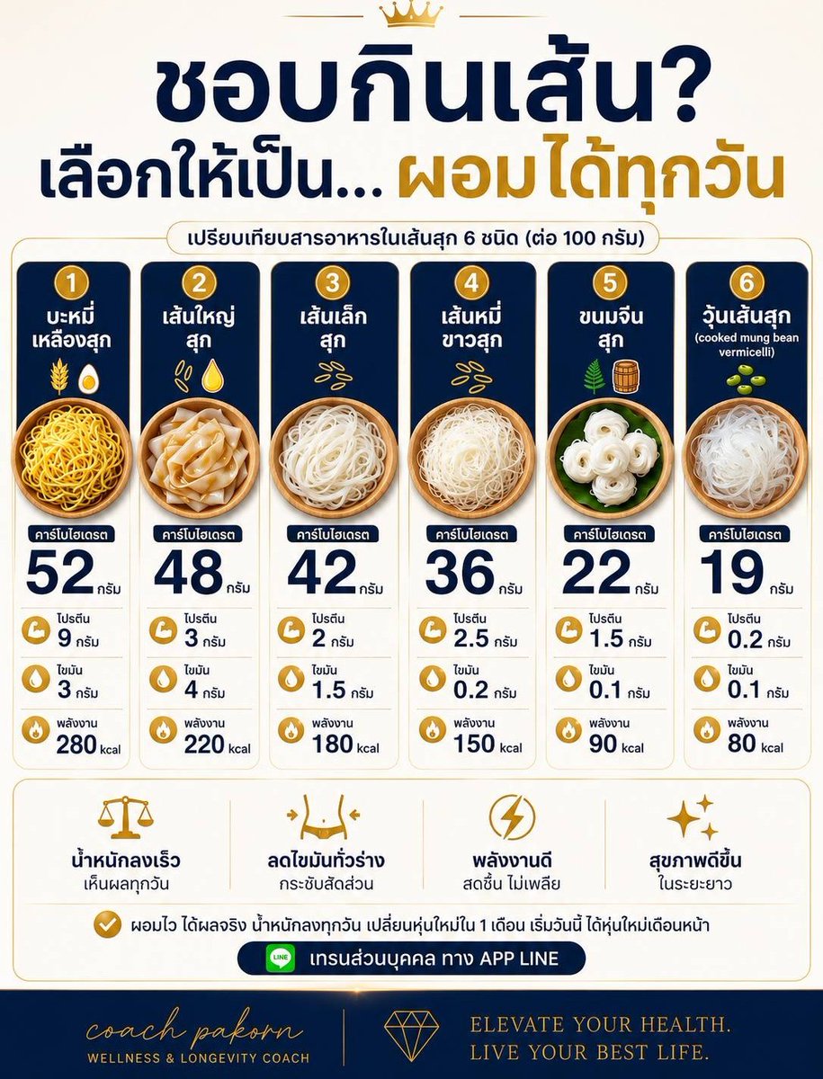 โค้ชปกรณ์ สอนลดน้ำหนักด้วยวิธีคุมอาหาร tweet media