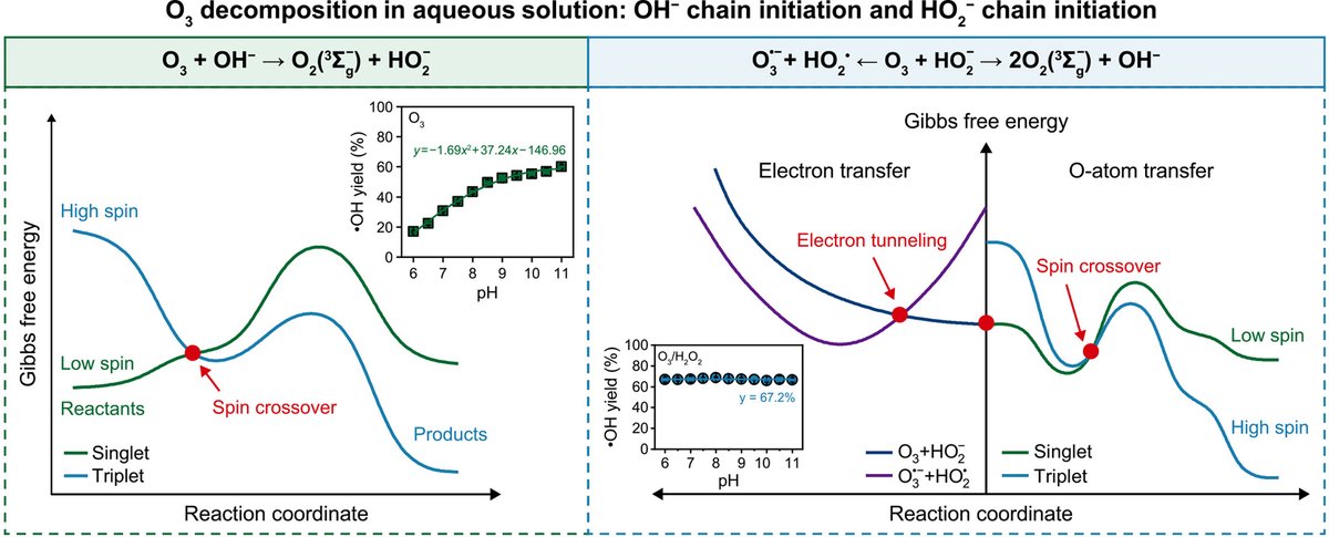 ESEjournal's tweet photo. Electron transfer drives #hydroxylradical formation in #peroxone reactions. Peroxone reactions yield approximately 67% hydroxyl radicals, substantially exceeding the assumed 50%. #Ozone reacts with hydroxide exclusively via spin-forbidden oxygen-atom transfer.

https://t.co/ODtzD5ILgg

@HIT_1920, @BluePapagao, @JuanCar38422560, @paulwesterhoff, @waterprof, @RiceCEVE, @Chemistry_IITB, @SChES1429, @H2Eco6919, @PRISTINE_EU