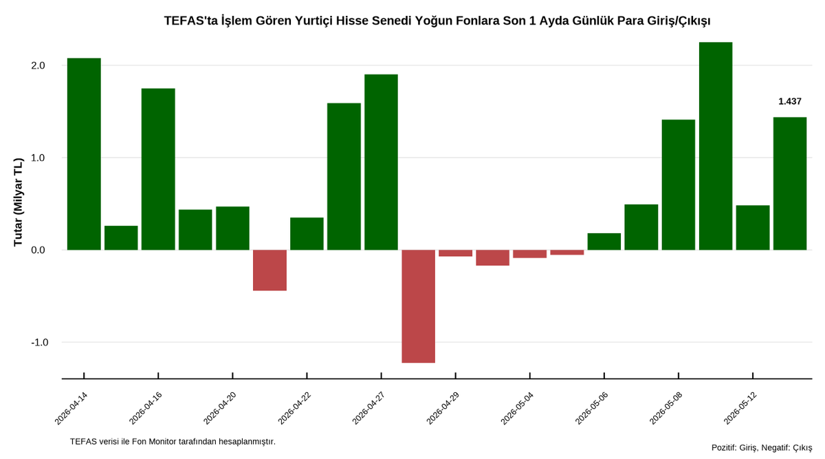 FonMonitor's tweet photo. 📊 13 Mayıs verilerine göre hisse senedi fonlarında:

• TEFAS’ta İşlem Gören Yurtiçi Hisse Senedi Fonlarında yaklaşık 1,44 milyar TL net giriş gerçekleşti.
• Yabancı Hisse Senedi Fonlarında yaklaşık 259 milyon TL net çıkış görüldü.
• Arbitraj Hisse Senedi Fonlarında ise yaklaşık 74 milyon TL net çıkış oldu.

📌 Aşağıda yer alan günlük raporda son gün en yüksek ve en düşük getiriye sahip fonlar ile en fazla para girişi ve çıkışı yaşanan fonlara ilişkin tabloları bulabilirsiniz.

Günlük Rapor: https://t.co/bMkHTwfYMw

#Fon #TEFAS #HisseSenediFonları