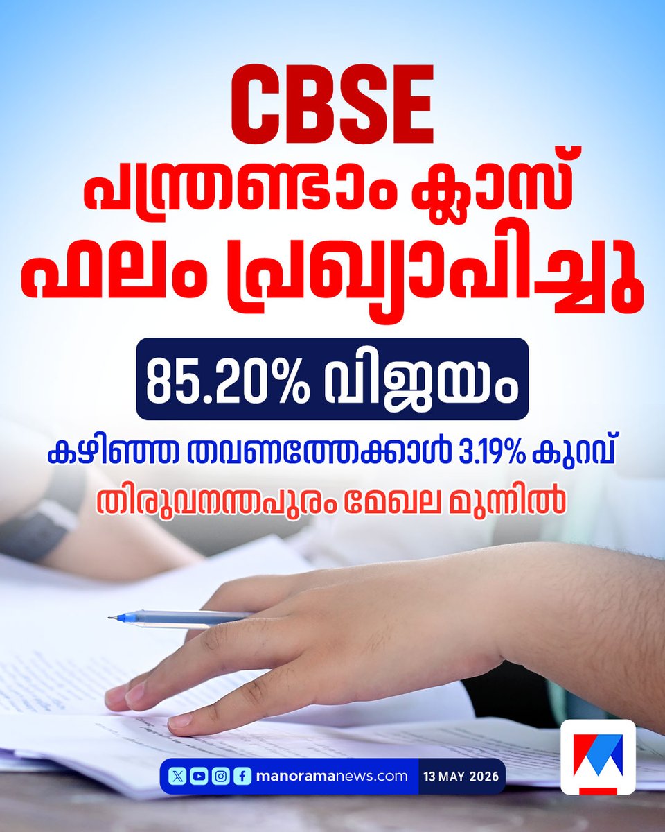manoramanews's tweet photo. വിജയശതമാനത്തിൽ തിരുവനന്തപുരം മേഖല ഒന്നാമത് #CBSE #plustwo #ExamResult
Watch Report: https://t.co/knVEDdQhaj https://t.co/kzYiAaDcPu