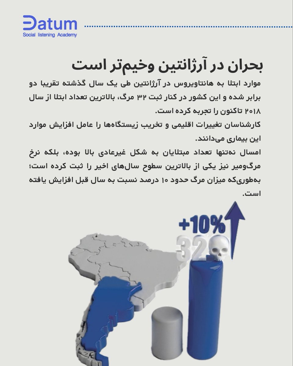 DatumAcademy's tweet photo. ۲/🔹#آکادمی_دیتوم در این گزارش علاوه بر پاسخ به پرسش‌های مطرح شده نگرانی فارسی زبانان در سوشال مدیا نسبت به گسترش این ویروس را بررسی کرده است.

#سوشال_لیسنینگ #دیتوم #ویروس https://t.co/f5Zvy802K2