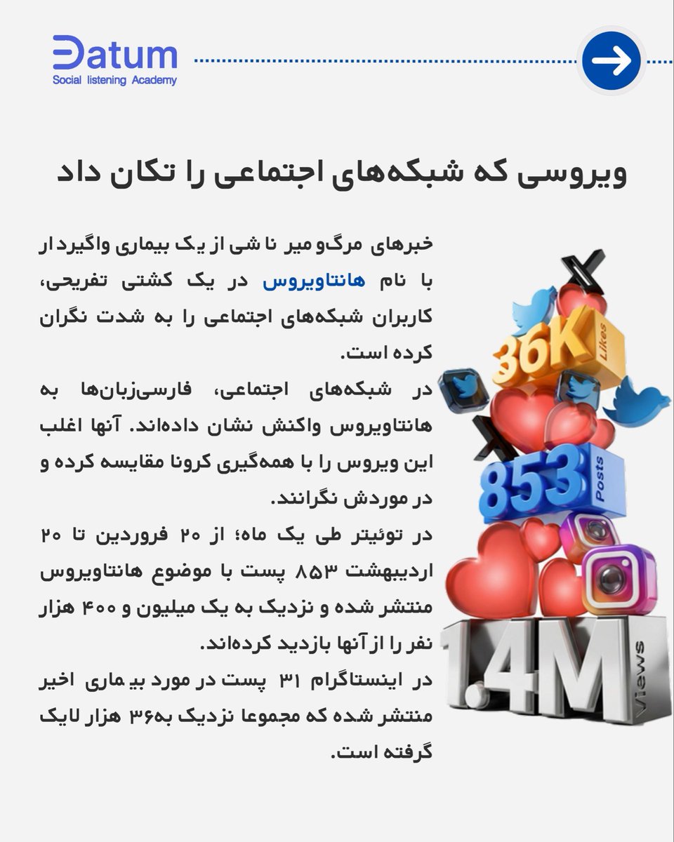 DatumAcademy's tweet photo. ۲/🔹#آکادمی_دیتوم در این گزارش علاوه بر پاسخ به پرسش‌های مطرح شده نگرانی فارسی زبانان در سوشال مدیا نسبت به گسترش این ویروس را بررسی کرده است.

#سوشال_لیسنینگ #دیتوم #ویروس https://t.co/f5Zvy802K2