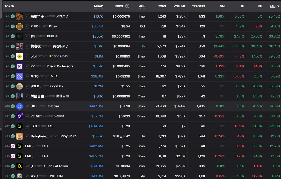 Airdrop_NewCoin's tweet photo. 👀Let's take a look at #BNBChainMeme, #TONmeme, and #BaseMeme—the market sentiment across all these sectors is quite subdued

🚀Today, all the buzz and capital are concentrated squarely within the #ETHmeme sector🚀 https://t.co/hl1JBkfxWC
