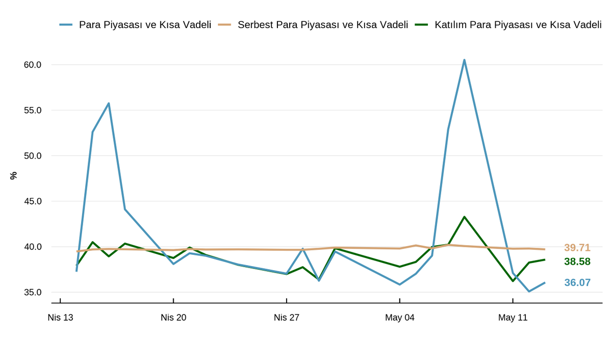 FonMonitor's tweet photo. 📊 13 Mayıs verilerine göre sabit getirili TL fonlarda net olarak yaklaşık 32,3 milyar TL giriş gerçekleştiği görülüyor.

📈 Kategori bazında ortalama getirilere baktığımızda ise klasik para piyasası ve kısa vadeli fonların ortalama getirileri serbest kategorideki benzerlerinin altında seyretmeye devam ediyor.

📌 Son günün getiri liderleri ile en fazla para girişi ve çıkışı yaşanan sabit getirili TL fonlara ilişkin tüm detaylara günlük rapordan ulaşabilirsiniz.

Günlük Rapor: https://t.co/8T5Lkb8sgA

#Fon #TEFAS #SabitGetirili #ParaPiyasası #FonAkımları