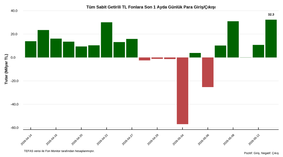 FonMonitor's tweet photo. 📊 13 Mayıs verilerine göre sabit getirili TL fonlarda net olarak yaklaşık 32,3 milyar TL giriş gerçekleştiği görülüyor.

📈 Kategori bazında ortalama getirilere baktığımızda ise klasik para piyasası ve kısa vadeli fonların ortalama getirileri serbest kategorideki benzerlerinin altında seyretmeye devam ediyor.

📌 Son günün getiri liderleri ile en fazla para girişi ve çıkışı yaşanan sabit getirili TL fonlara ilişkin tüm detaylara günlük rapordan ulaşabilirsiniz.

Günlük Rapor: https://t.co/8T5Lkb8sgA

#Fon #TEFAS #SabitGetirili #ParaPiyasası #FonAkımları