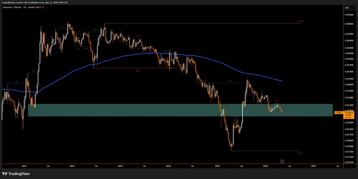 ETH BTC Ratio Chart 2026 - Ethereum Underperforming Bitcoin