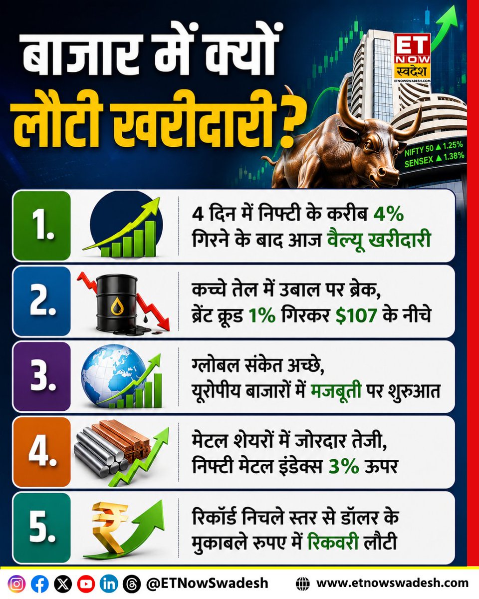 ETNowSwadesh's tweet photo. #MarketUpdate | बाजार में क्यों लौटी खरीदारी👇
#StockMarket #MarketAlert #Nifty #Crude #Metal #MetalStocks #Rupee #RupeeUpdate #ETNSMarket https://t.co/u4o4QwdMAX