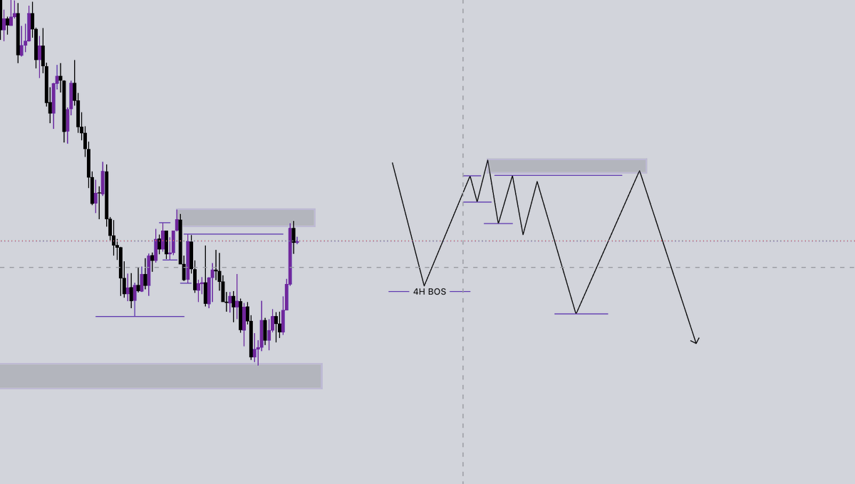thisnamelesss's tweet photo. Entry model 

4H BOS , then we found :

1hr - LQ sweep, 1hr ChoCH , 1hr inducement 

overall aligning with a down trend .. https://t.co/HfQsjAxHKH