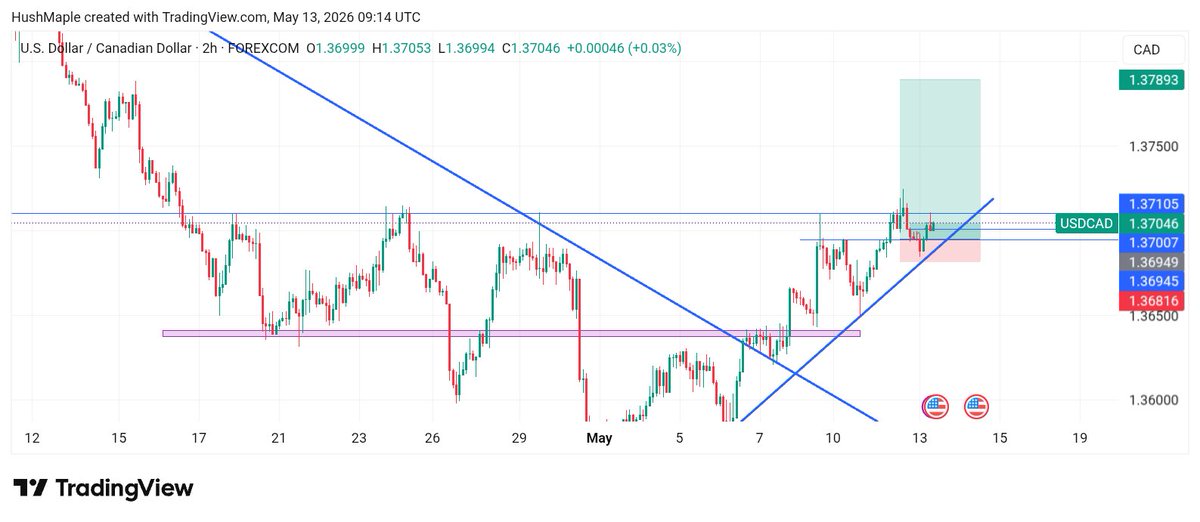 hushmapl's tweet photo. I'm bullish on USDCAD with my stoploss placed below the most recent higher low. https://t.co/nA37pMugzL