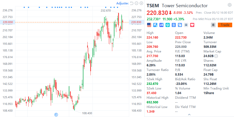 Victorlee359's tweet photo. $TSEM released its financial report today, which is worth our attention. https://t.co/fXHGNqakhs