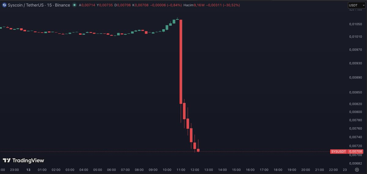 Kriptopratic's tweet photo. #Binance borsası delist haberi ile $ATA, $FARM, $MLN, $PHB ve $SYS de sert düşüşler gerçekleşti.

Böyle coinlere long girmeyin üzülürsünüz. Anlık tepki alımları gelebilir fomoya kapılmayın paranızdan olmayın. https://t.co/jjyAmKzsQX