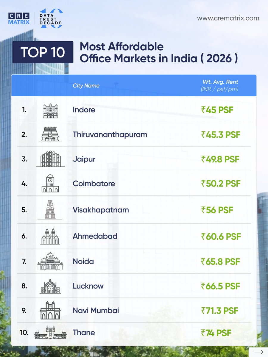 India’s Most Affordable Office Markets in 2026! As India’s commercial real estate footprint expands, affordability is becoming a key factor driving occupier interest beyond traditional office hubs. #10YearsOfCREMatrix #CommercialRealEstate #IndianRealEstate #DataTrustDecade