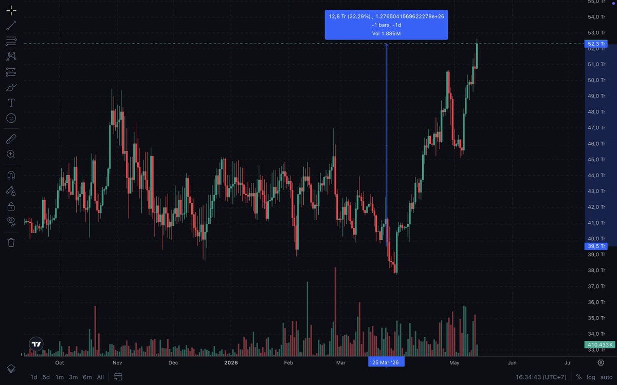 nhatminheth_'s tweet photo. Tính ra Team @xStocksFi timing market chuẩn quá anh em!

Mở Farm Points từ tháng 3 và sau 2 tháng ↓

1. solana:XsCPL9dNWBMvFtTmwcCA5v3xWPSMEBCszbQdiLLq6aN +43.65%
2. solana:XsueG8BtpquVJX9LVLLEGuViXUungE6WmK5YZ3p3bd1 +35.37%
3. solana:Xsc9qvGR1efVDFGLrVsmkzv3qi45LTBjeUKSPmx9qEh +32.24%
4. solana:XsDoVfqeBukxuZHWhdvWHBhgEHjGNst4MLodqsJHzoB +26.78%
5. solana:Xs7ZdzSHLU9ftNJsii5fCeJhoRWSC32SQGzGQtePxNu +19.34%
6. solana:XsbEhLAtcf6HdfpFZ5xEMdqW8nfAvcsP5bdudRLJzJp +18.39%

Tầm này thì Portfolio vừa Xanh vừa ăn Points thôi 

Nếu anh em không rành Stocks Mỹ mà muốn Farm Airdrop thì có thể tham khảo em solana:Xsc9qvGR1efVDFGLrVsmkzv3qi45LTBjeUKSPmx9qEh vì năm vừa rồi nhóm ngành liên quan AI tăng trưởng khủng cỡ nào 

Mình vẫn nghĩ Crypto rồi sẽ phát triển đến giai đoạn tạo ra giá trị thật, doanh thu thật chứ không dừng lại ở việc đầu cơ 

Nhưng để phát triển như Stocks thì các Business Model ở thị trường Crypto cần hoạt động ổn định kể cả khi Market có xấu đi