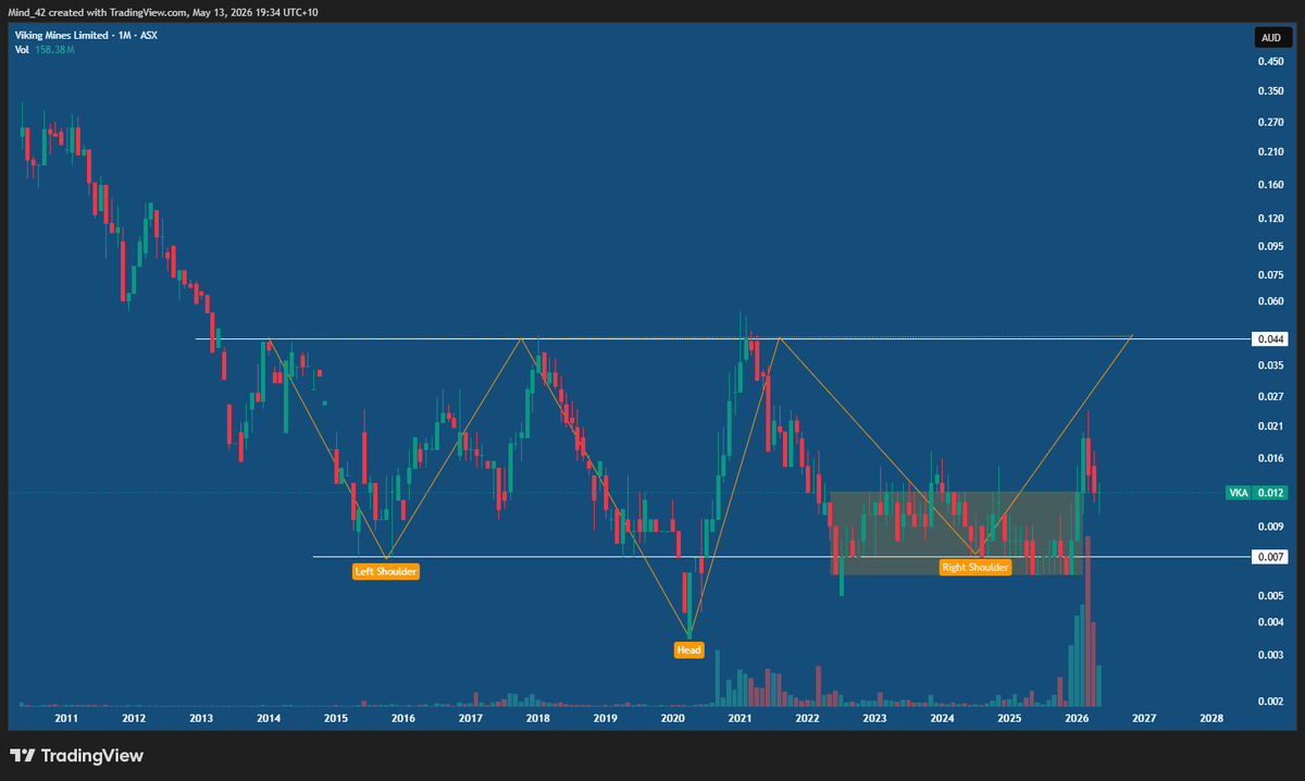 Kurtrypto's tweet photo. @TwinTurboCe1ica I read they paid only 50k for historical drill data that would theoretically cost millions. Chart looks decent with the IHS setup, volume has arrived at swing low. https://t.co/Y7klEUcucm