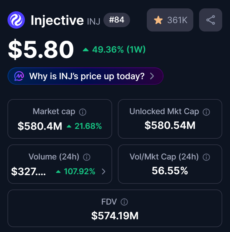CryptoL1s's tweet photo. $5 secured.

And now we're already going to $6.

injective-protocol:native up more than 49% this week alone 🤯

Honestly we’re moving toward $6 way faster than I expected.

Long term still looks insanely bullish to me. https://t.co/D9II2hm4pA https://t.co/jnLS27E92B