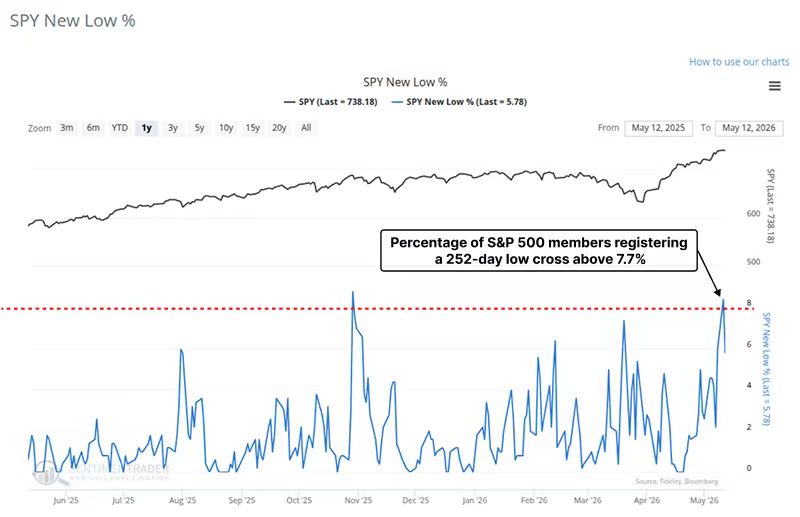 The S&P 500 is near its highs. But 7.7% of its members just hit 252-day ...