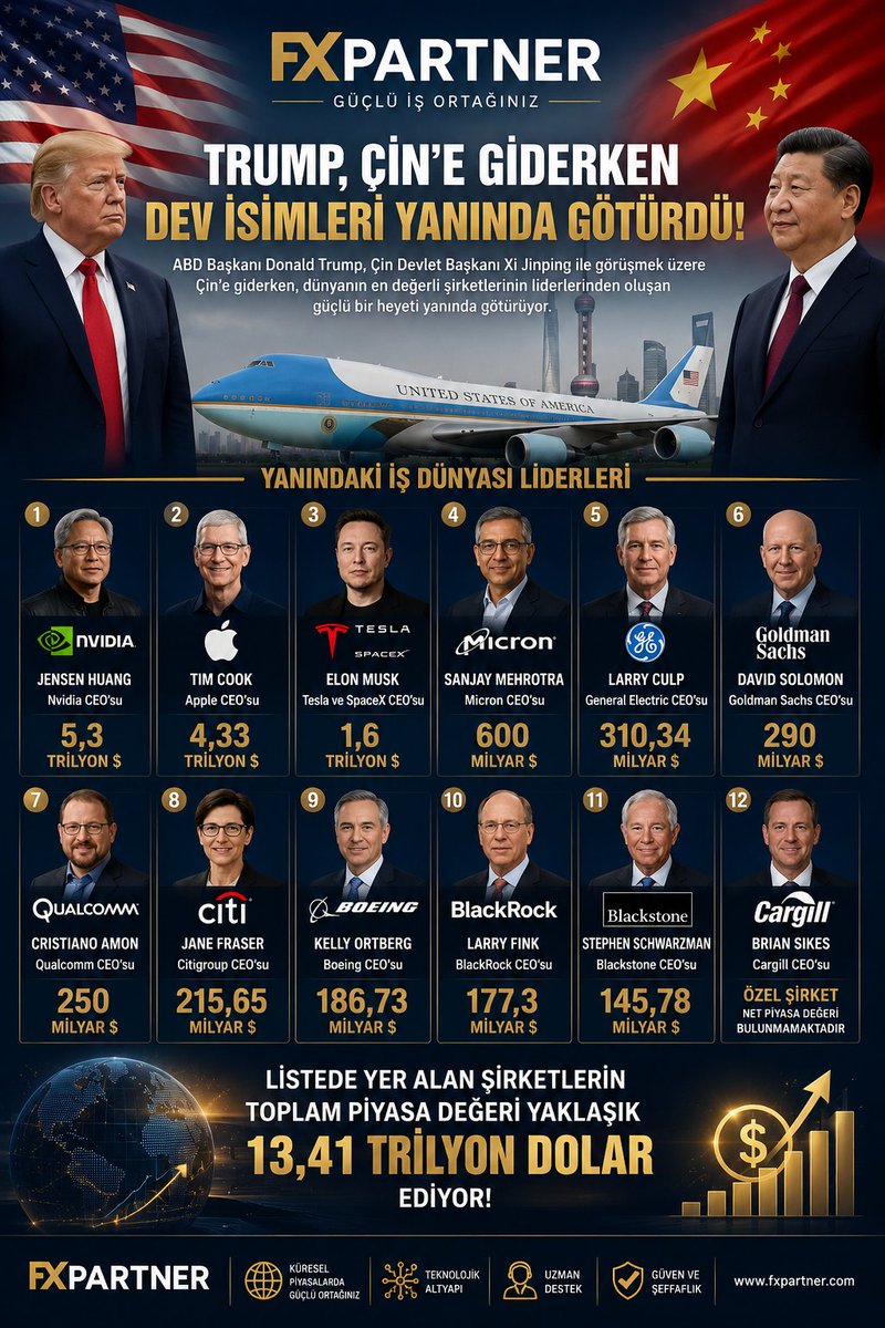 fxpartner_TR's tweet photo. 🌍 ABD – Çin Zirvesi Öncesi Dikkat Çeken Hamle!

ABD Başkanı Donald Trump, Çin Devlet Başkanı Xi Jinping ile gerçekleştireceği kritik görüşmeye dünyanın en büyük şirketlerinin CEO’larıyla birlikte gidiyor.

📌 Nvidia, Apple, Tesla, BlackRock, Goldman Sachs ve daha birçok dev şirketin liderlerinin yer aldığı heyetin toplam piyasa değeri yaklaşık 13,41 trilyon dolar seviyesinde!

Bu ziyaret, yalnızca diplomatik değil; teknoloji, yapay zekâ, enerji, finans ve küresel ticaret açısından da tarihi öneme sahip olabilir.

📈 Sizce bu görüşme sonrası piyasalarda nasıl bir etki oluşacak?
Özellikle teknoloji hisseleri, Nasdaq ve Çin piyasaları için kritik gelişmeler yakından takip ediliyor.
━━━━━━━━━━━━━━━
🚀 Forex, emtia ve endeks piyasalarını anlık takip etmek için:

🔗 XM Global Hesap Açılışı:
 https://t.co/tANcwskyAI
🎯 FXPARTNER VIP Telegram:
 https://t.co/wZTbBQGuB3

👤 Resmî Telegram:
 https://t.co/JHpbchAspf
🌐 Web Site:
 https://t.co/nYMePUYTqV

#FXPARTNER #Trump #XiJinping #Nvidia #Tesla #Apple #ElonMusk #TimCook #Forex #Borsa #Nasdaq #Çin #ABD #Ekonomi #YapayZeka #Finans