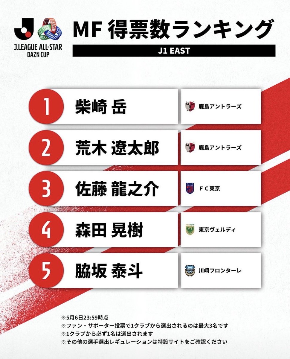 shino6114's tweet photo. Jリーグオールスター！
5月6日時点でMF部門
1位の岳さんと2位のタロが
1チーム3名までって縛りの為に
選ばれないの何かなぁ…って
思ってる😓

#鹿島アントラーズ
#Jリーグオールスター https://t.co/F99Bh6LjfI