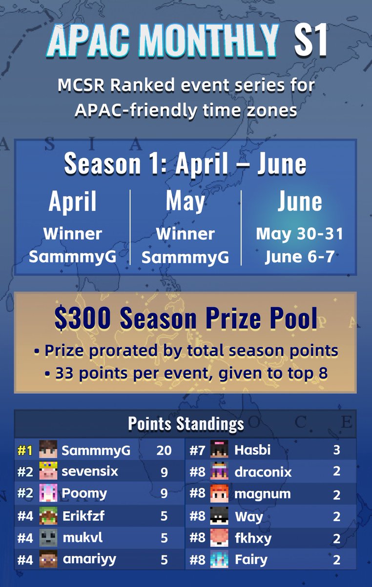 SeemsEmpty's tweet photo. APAC Monthly June Tourney signups are live!
MCSR Ranked event open to players in Asia and Oceania🌏

Format
Open Qualifier → Top 12 advance to a Bo5 Single Elim Bracket (Bo7 final) 

Schedule (GMT+8)
Qualifier — May 30, 17:00
Bracket — May 31, June 6 &amp; 7

Signup link in replies https://t.co/mvC4rZL2Jg