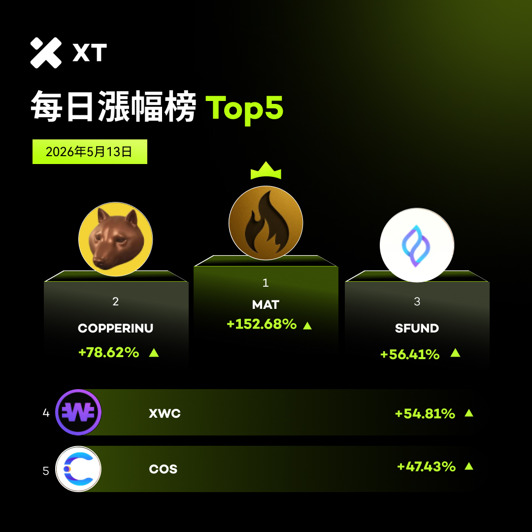 XTExchangecn's tweet photo. 🆙 #XT 每日漲幅榜 #XTradeWithTrust #XTrade
📅 2026年05月13日

🚀 $MAT +152.68%
🚀 $COPPERINU +78.62%
🚀 $SFUND +56.41%
🚀 $XWC +54.81%
🚀 $COS +47.43%

👉  現在交易：https://t.co/hPCZMxvyUv https://t.co/ntc7VA8h1C