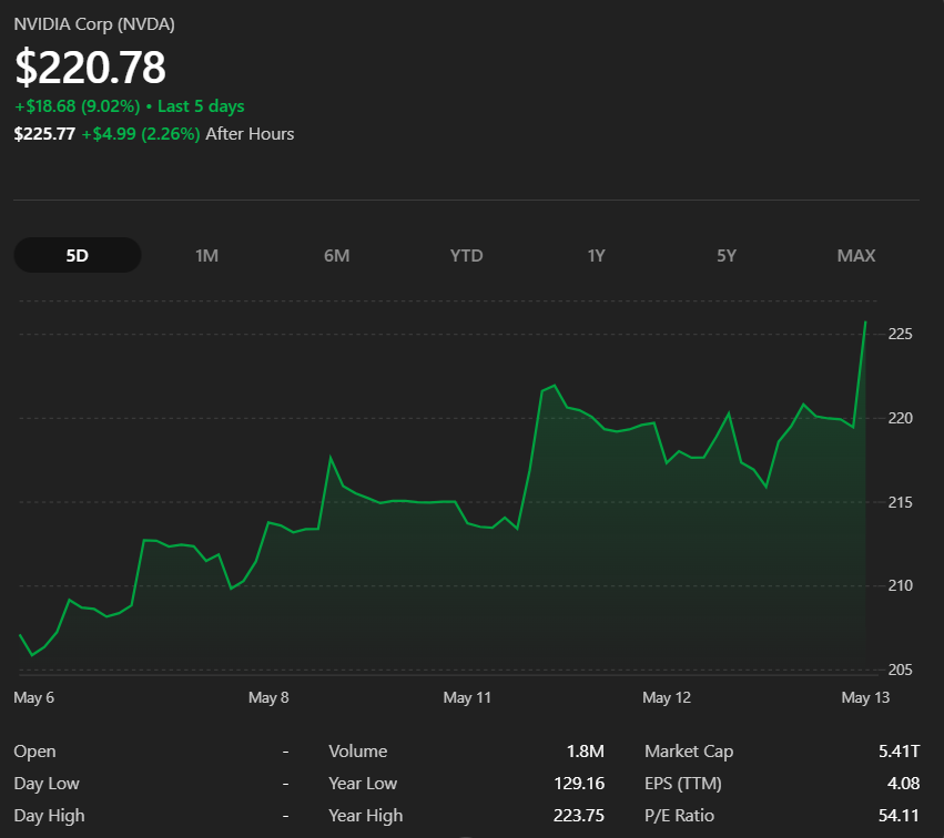 Liquidex_1's tweet photo. Michael Burry Bets Against the AI Boom

Famed investor Michael Burry is once again making headlines. 
This time for betting against some of the biggest AI-related stocks in the market.

Recent filings from Burry’s firm, Scion Asset Management, show bearish positions tied to major artificial intelligence companies including NVIDIA and Palantir Technologies. He also reportedly increased exposure against semiconductor and tech-focused ETFs, signaling concerns that the current AI rally may be overheating.

Burry appears to believe that investor excitement around AI has pushed valuations too high, drawing comparisons to the dot-com bubble of the early 2000s. While he has not dismissed AI technology itself, his strategy suggests he expects some AI stocks to face sharp corrections if growth expectations fail to match reality.

The move has sparked debate across financial markets. Supporters argue that AI will continue transforming industries for years to come, while skeptics warn that many companies are being valued more on hype than actual earnings.

Despite Burry’s bearish stance, AI stocks remain among the market’s strongest performers in 2026, showing that investor confidence in the sector is still extremely high.

You think Burry's gonna be right this time?