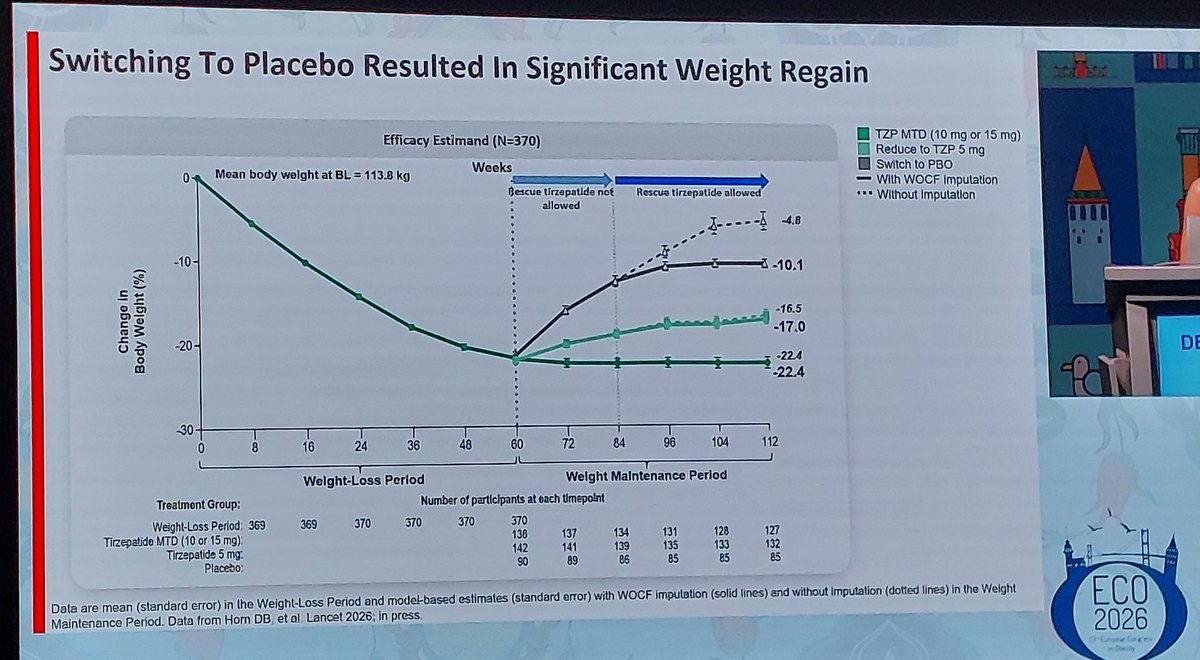 ObesitySeen's tweet photo. Estrategias de mantenimiento PP con tirzepatide a dosis bajas y con orfoglipron. Hoy en #ECO2026 Se presentan resultados dd SURMOUNT-MAINTAIN Y ATTAIN-MAINTAIN @sociedadSEEN https://t.co/3KQ6iFI572