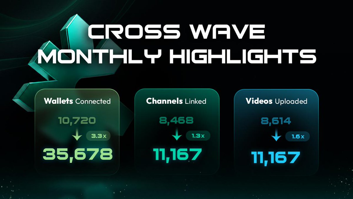 crosswave_xyz's tweet photo. 🌊 CROSS Wave April Wrap-Up
In just 3 months since launching 2.0, CROSS Wave has reached:
• 35,678 wallet-connected users
• 11,167 channel-connected users
• 13,608 videos created
April showed strong growth compared to March:
• Connected Wallets: 3.33x MoM
• Connected Channels: 1.32x MoM
• Videos Created: 1.58x MoM
The standout signal this month is the surge in wallet connections — more than tripling from March.
May is already building momentum, and CROSS Wave keeps accelerating. 🌊
#CROSSWave #CROSS #StreamFi