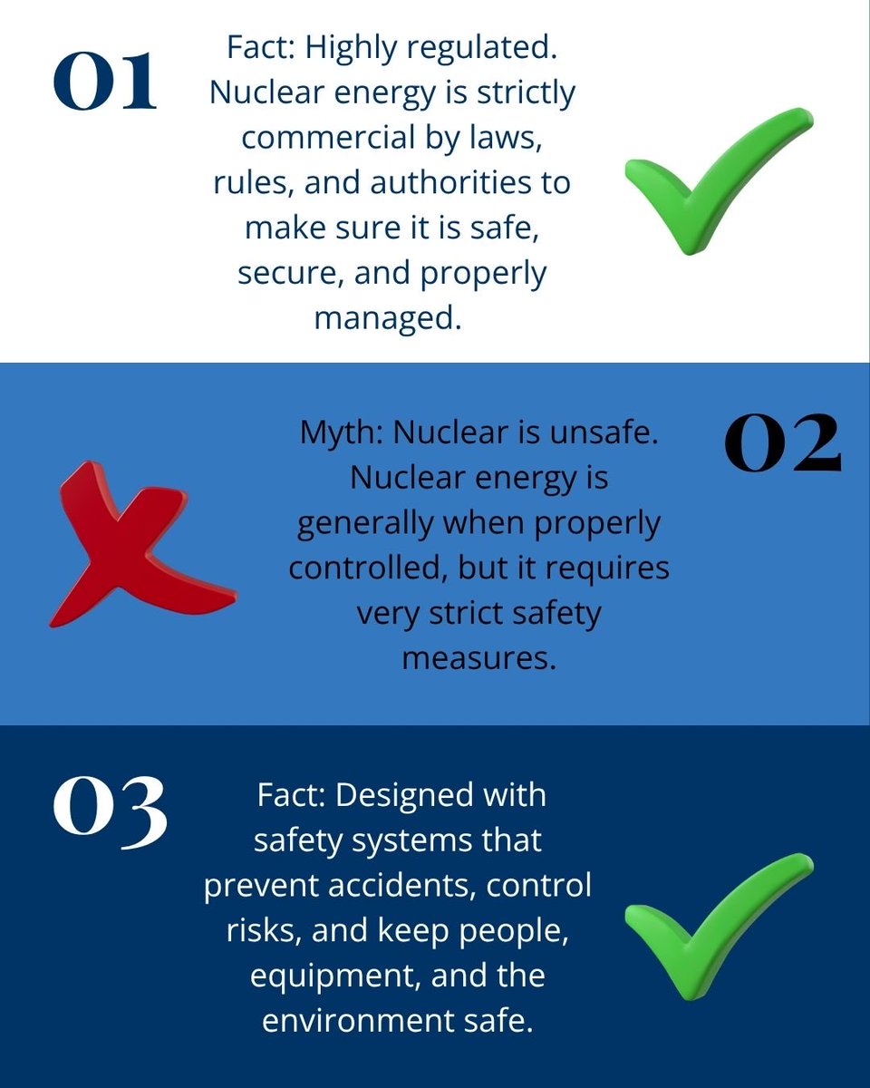 gnppo's tweet photo. Let’s clear the air—nuclear energy is one of the most regulated energy
sources globally. https://t.co/YNSdJTlWtf
