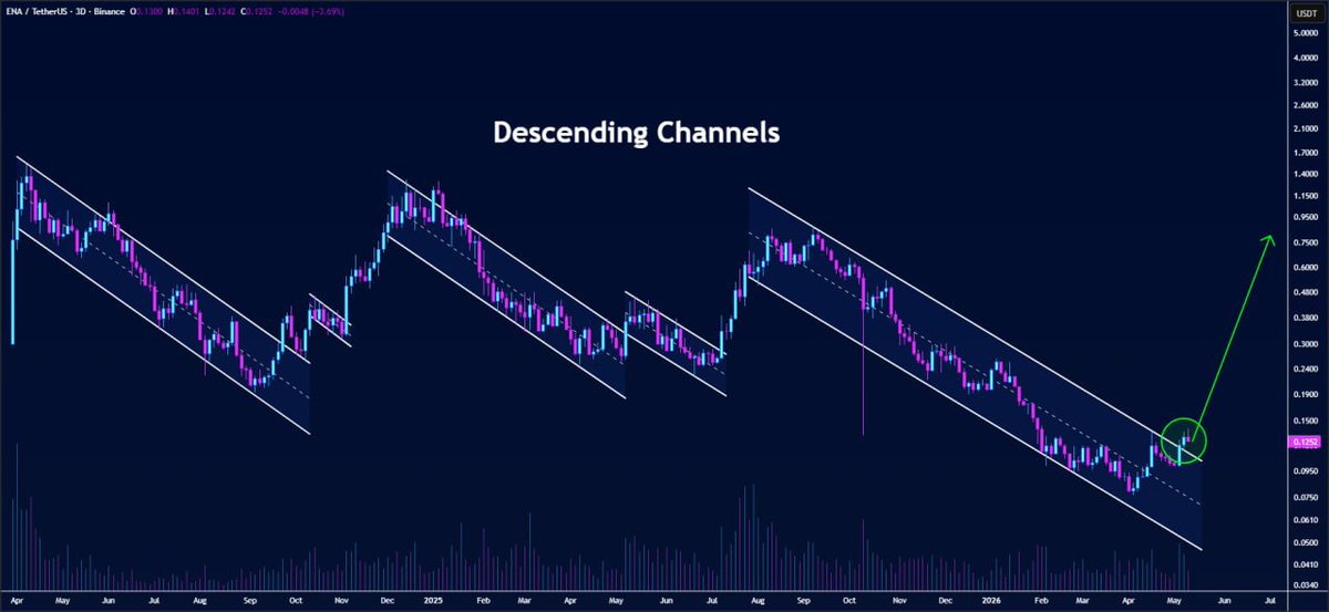 Ari_Zaim0's tweet photo. $ENA is breaking out of the descending channel on the 3D chart and the setup looks explosive. 👀

Bears are getting trapped hard while momentum keeps building.

If this breakout confirms, the next leg could send $ENA straight toward $0.80 in a violent move.

This is the kind of chart that flips sentiment fast.

I’m watching this one very closely. 🚀
