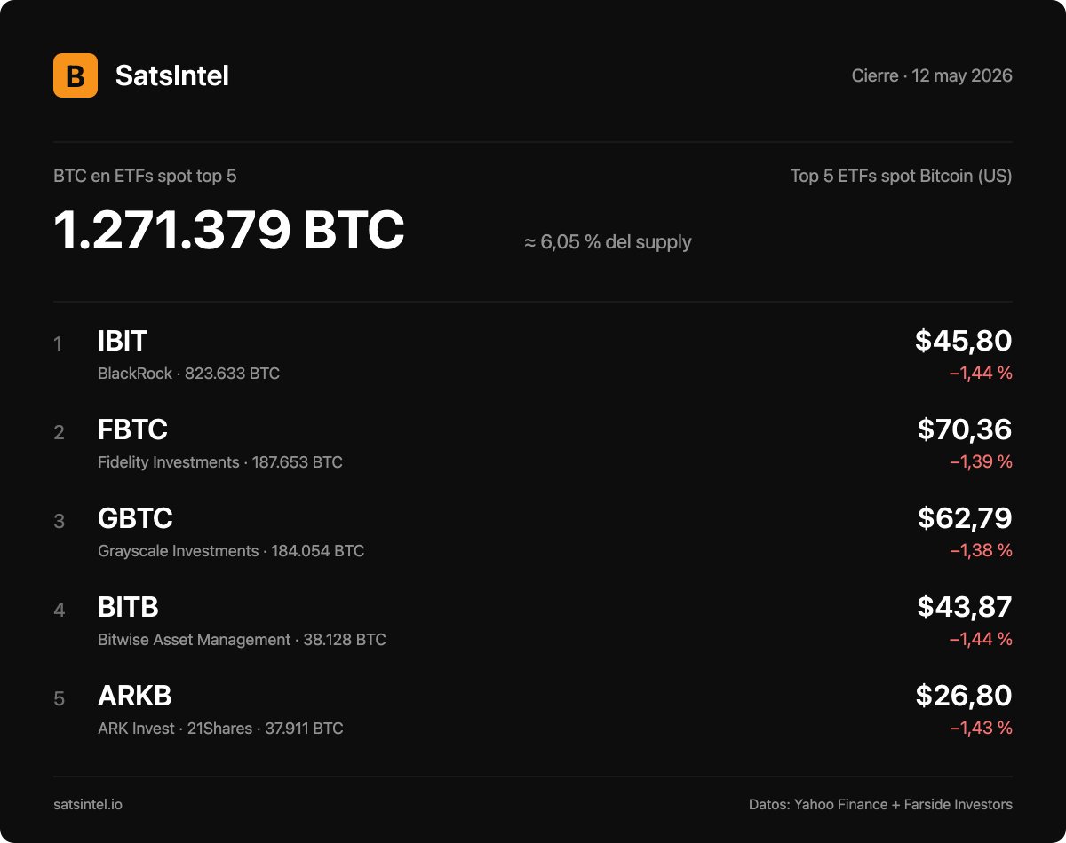 SatsIntel - Inteligencia del Bitcoin Standard tweet media