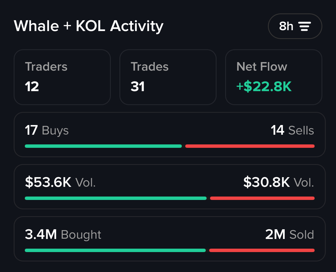 mobyagent's tweet photo. Major smart money accumulation spotted on $GOBLIN 

Whales and KOLs stacked over $22K in net inflow in just 8 hours.

Track these moves live on Moby. 🐋 https://t.co/RpFjXIvCG8