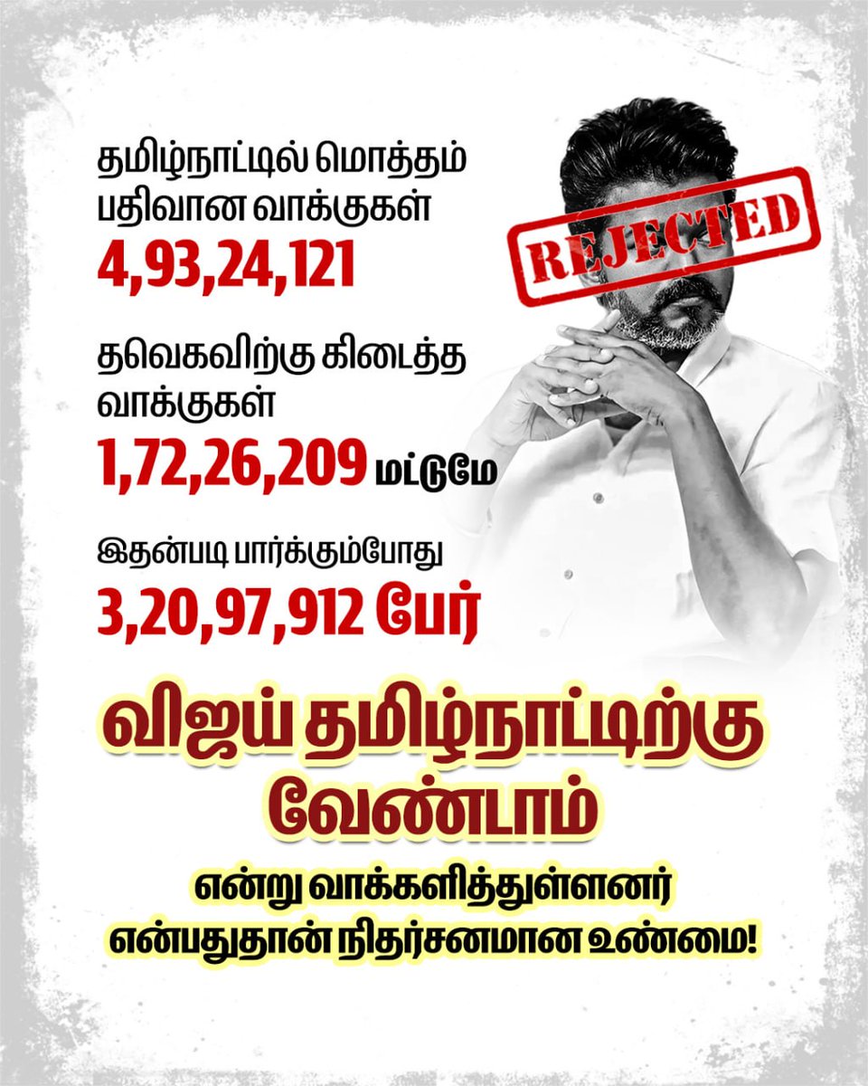 JAYAPALJ212's tweet photo. தமிழ்நாட்டில் மொத்தம் பதிவான வாக்குகள் 4,93,24,121.. தவெகவிற்கு கிடைத்த வாக்குகள் 1,72,26,209 மட்டுமே. இதன்படி பார்க்கும்போது 3,20,97,912 விஜய் தமிழ்நாட்டிற்கு வேண்டாம் என்று வாக்களித்துள்ளனர் என்பதுதான் நிதர்சனமான உண்மை!

#TVKFails https://t.co/hTvwWUQXWi