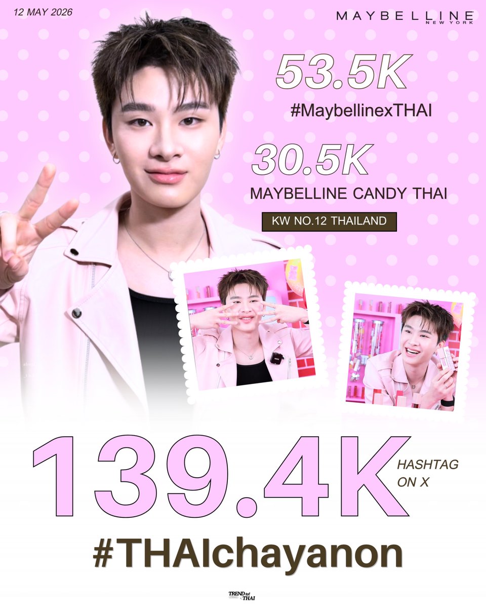 trendtothai_th's tweet photo. 📍สรุปยอดเทรนด์
🗓️: 12 MAY 2026

#MaybellinexTHAI
➖ 𝟱𝟯.𝟱𝗞

MAYBELLINE CANDY THAI
➖ 𝟯𝟬.𝟱𝗞
No. 12 🇹🇭

#THAIchayanon 
➖ 𝟭𝟯𝟵.𝟰𝗞

#TrendToTHAI 📈
#BUSbecauseofyouishine https://t.co/NQN6Shw9rC