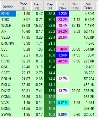 USTradingTools's tweet photo. What gappers are you watching this morning? $FCHL $WOLF $WOK #stockmarket #trading https://t.co/UPnPciurn4