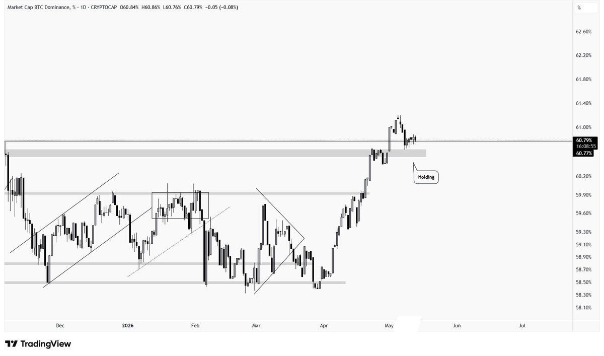 jack97120's tweet photo. BTC.D has broken above key resistance level, which is now acting as strong support, signaling potential for further upside. Altcoins could remain under pressure if Bitcoin stays dominant or sees a pullback. Managing risk with a stop-loss at entry level could be a safer approach. https://t.co/0FUhfFWoVD