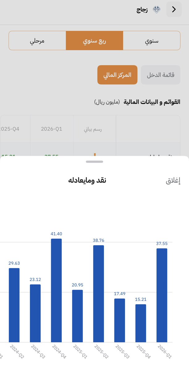 moath9419's tweet photo. زجاج اقرب من اي وقت مضى ، ارباح تاريخيه ، تحسن النقد بالشركه ، اداره مميزه ، مشروع كبير قادم وان شاء الله نسمع تفاصيل اكبر عنه من الاداره ، صناعة الزجاج اتوقع لها مستقبل كبير جدا خاصه الزجاج المسطح ومعروف قاردين هي الافضل بالمنطقه https://t.co/7hcpNdMtbs