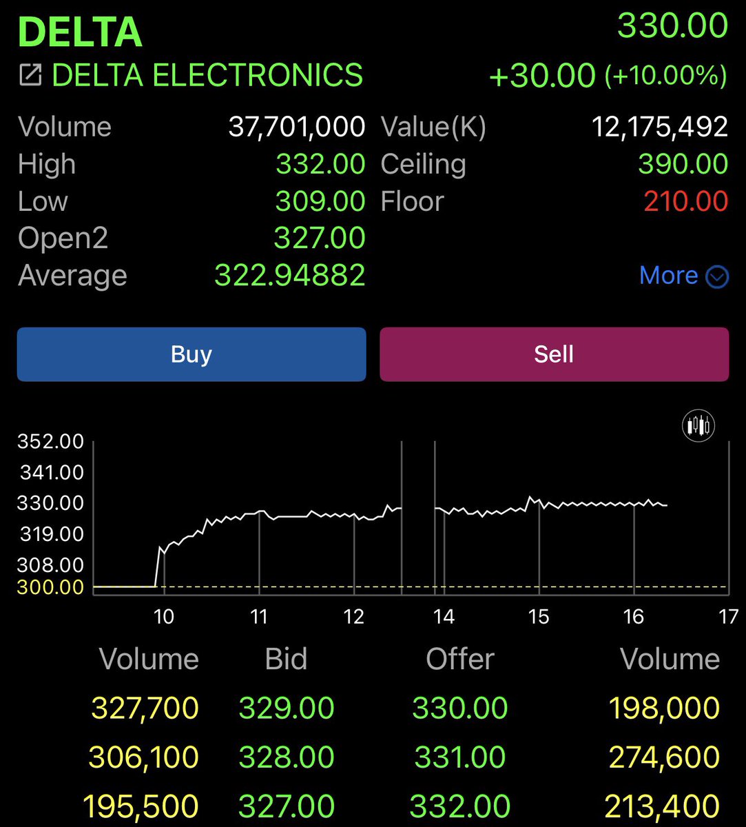 วันนี้ Delta ทำสถิติ เป็นบริษัทแรกในตลาดหุ้นไทย ที่มีมูลค่าบริษัทเกิน 4 ล้านล้านบาท

ใหญ่กว่า 4 บริษัทไทยชั้นนำคือ  PTT, ADVANC, GULF และ AOT รวมกัน..