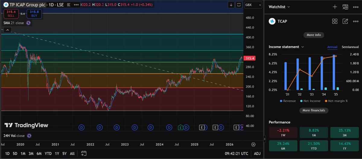 relativelyinte1's tweet photo. #TCAP reports trading up strongly in all aspects. I had it a while now to the point it became my largest holding end of April. Despite record trading the share price is yet to regain pre-covid high: https://t.co/hOaffU1jKP