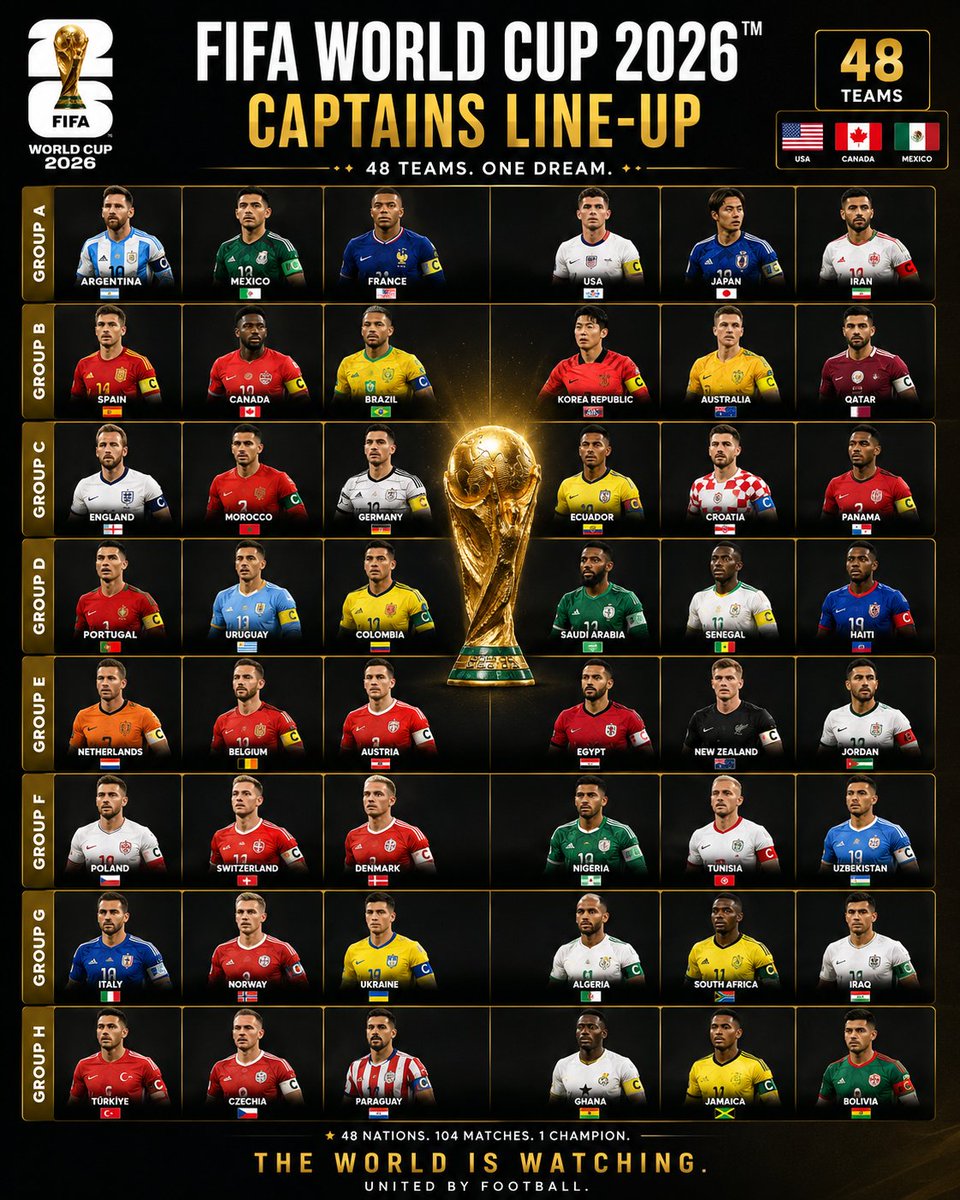 FIFAWorld6Live's tweet photo. FIFA World Cup 2026 All 48 Teams Captain Lineup

#FIFAWorldCup2026 #FIFA #FIFAWorldCup #All48TeamsCaptainLineup https://t.co/IJ6vE3paon