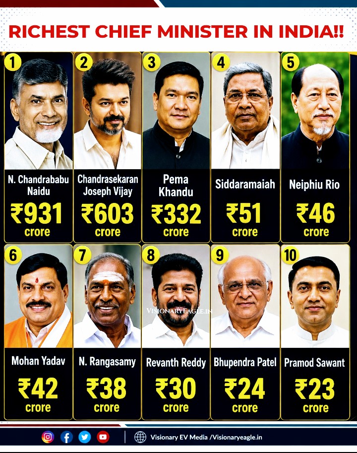 Visionary_eagle's tweet photo. 🚨 Top 10 Richest Chief Ministers in India.
1. N. Chandrababu Naidu - ₹931 crore
2. Chandrasekaran Joseph Vijay - ₹603 crore
3. Pema Khandu - ₹332 crore
4. Siddaramaiah - ₹51 crore
#seemore #CMVijay #TVKVijay #Richest https://t.co/YbqNuxPZPU