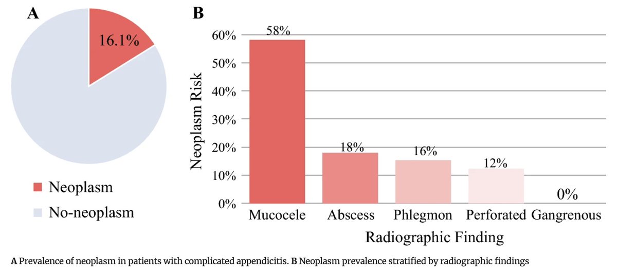 AnnSurgOncol's tweet photo. May Issue: True Incidence of #AppendicealNeoplasms in Patients Presenting with Complicated #Appendicitis : A Call for a Revised Management Algorithm

https://t.co/vTHyhYR7QG

@DrPandalai
@SyedAAhmad5
@SocSurgOnc https://t.co/Sc3VsOROmh