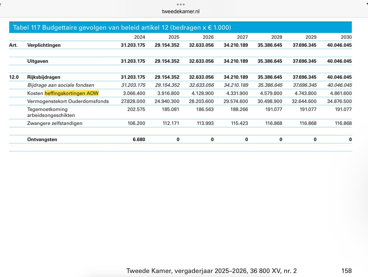 Miranda_AW's tweet photo. @MvRooijen Dat er steeds meer AOW uitkeringen uit de algemene middelen moet worden betaald, komt door de fors verhoogde arbeidskorting. Heffingskortingen verlagen de opbrengst AOW-premie.
Het is een beleidskeuze geweest de arbeidskorting, naast indexering, fors te verhogen.

#AOW https://t.co/GmhDIYt35O