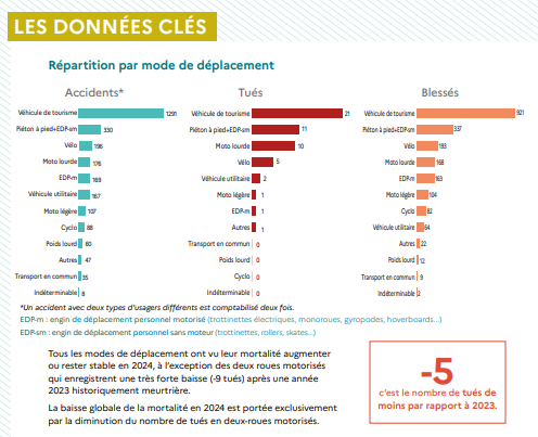 epz69230's tweet photo. Madame @V_Sarselli j'espère que vous aurez la même sévérité et la même exigence vis à vis des principaux modes de déplacement responsable de l'accidentologie sur le territoire 🚗🚙🚕 https://t.co/rvSKmZEJ2a
