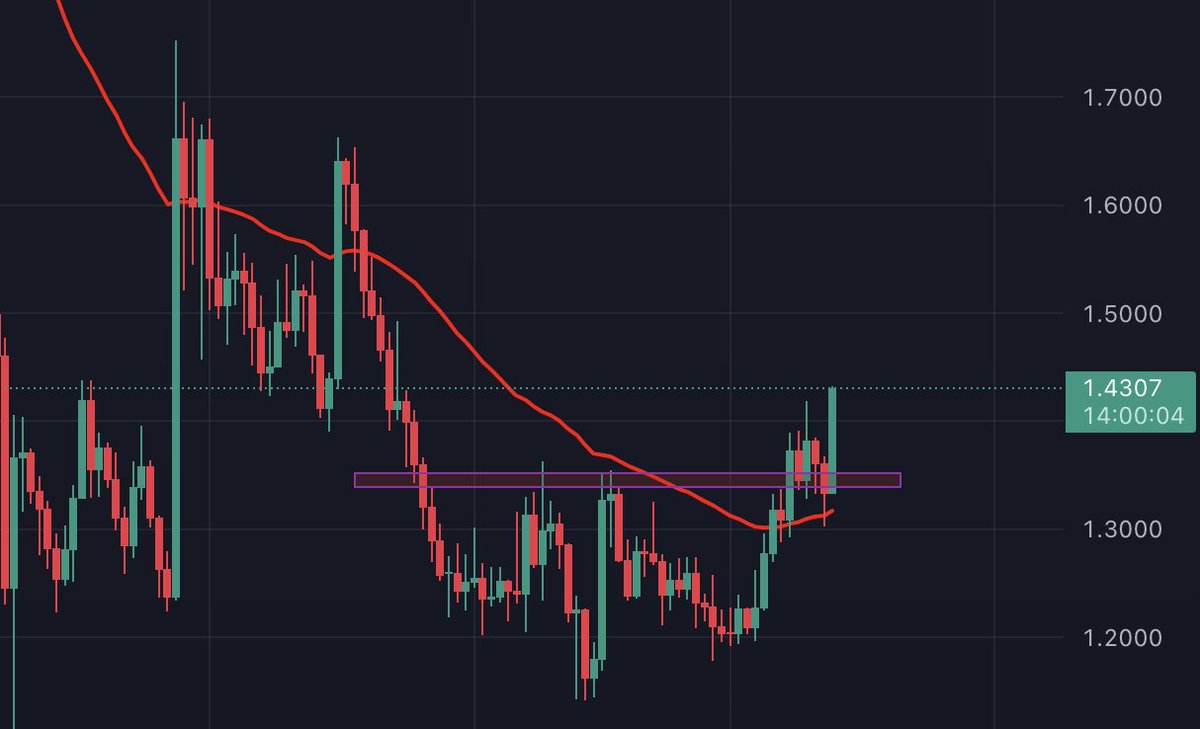 LowByter's tweet photo. #polkadot looking like it found it's bottom for this bear season... $dot https://t.co/Tz00OplqAJ
