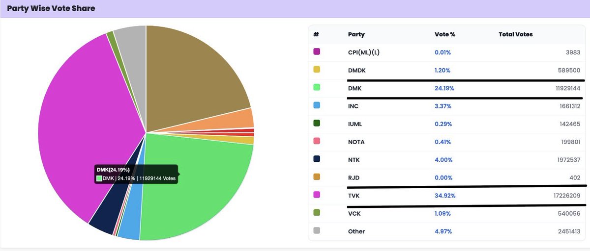 jones__369's tweet photo. @DMKITwing DMK - 1,19,29,144 தனித்து வாங்கிய வாக்குகள் - 24.19%
TVK - 1,72,26,209 தனித்து வாங்கிய வாக்குகள் - 34.92%

அப்படி பார்த்தால் திமுகவை பிடிக்காதவர்கள்: 3,73,94,977 உள்ளனர் https://t.co/LEzfH6hDLL