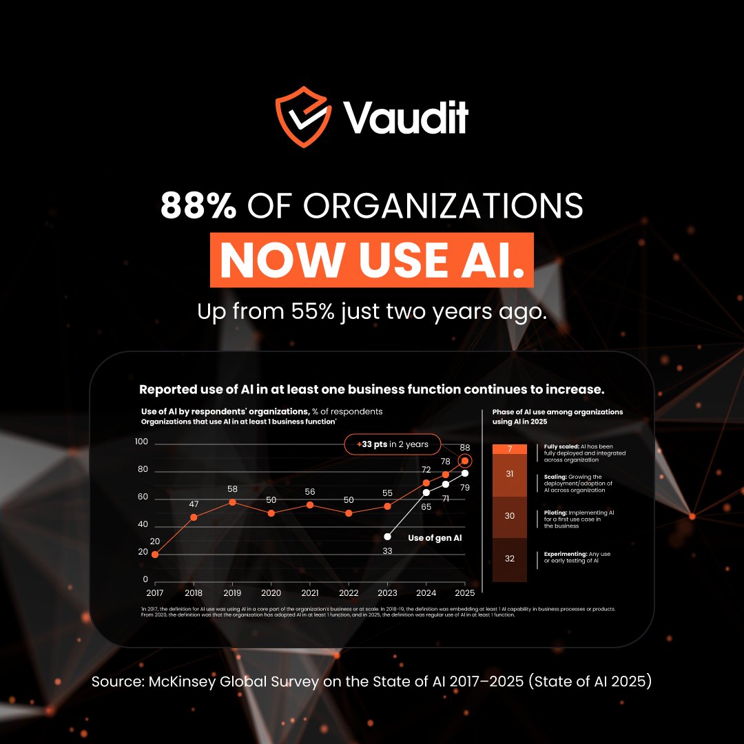 VauditApp's tweet photo. 88% of organizations now use AI.

AI is now operational infrastructure.
Finance controls need to catch up.

AI dashboards show usage.
They do not verify billing.

Visibility is not verification.

TokenID → https://t.co/3HRW0K0dYa
#AISpend #EnterpriseAI #FinOps #FinancialControls https://t.co/93oyEmr1gT