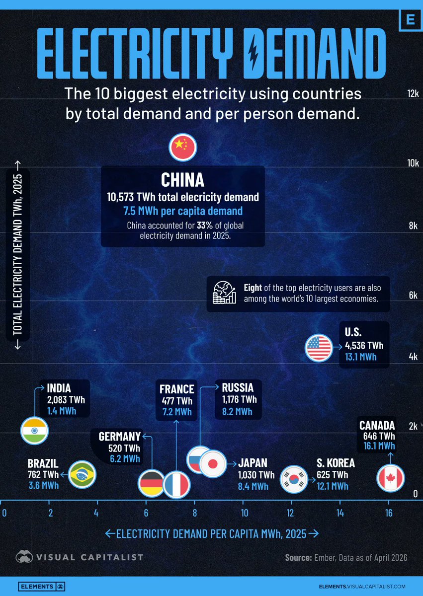 jack97120's tweet photo. ■ China consumes roughly one-third of world’s electricity, more than double the U.S. total.

■ Canada and the U.S. use most electricity per person among the world’s biggest consumers.

■ India ranks third globally in total demand but has lowest per capita usage in this group. https://t.co/67Vryed7Yj