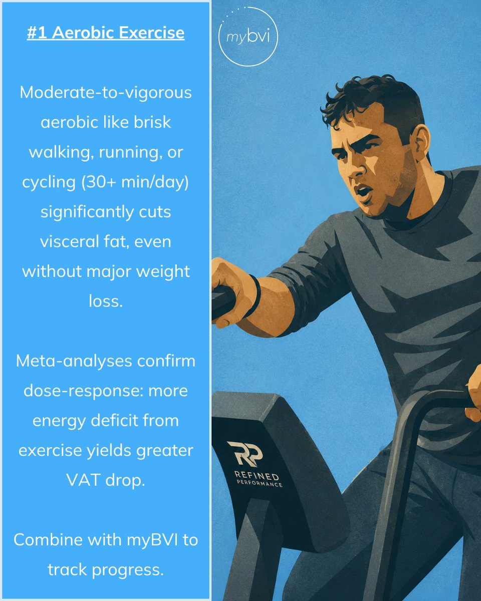 bodyvolume's tweet photo. ✅ Aerobic exercise 
✅ HIIT training 
✅ Resistance work 
✅ Caloric control 
✅ Better sleep &amp; less stress

#healthy #gettingintoshape #healthgoals #fit #fitness #fitnessgoals https://t.co/2lFeiC7gwL